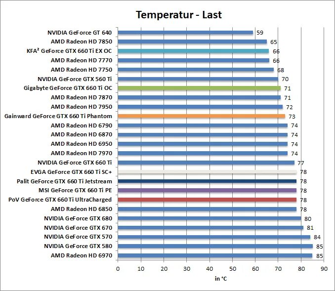 Нормальная температура для GTX 660. Нормальная температура нагруженной видеокарты. Таблица температур видеокарт. Нормальная температура видеокарты под нагрузкой.