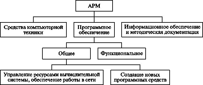 АРМ специалиста схема. Принципы построения АРМ. Принципы создания автоматизированного рабочего места. Структура рабочего места.