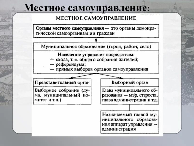 Местное самоуправление таблица 9 класс. Местное самоуправление план по обществознанию 9 класс. Пнстное спмоуправлеои. Органы местного самоуправления ЕГЭ. Схема местная власть