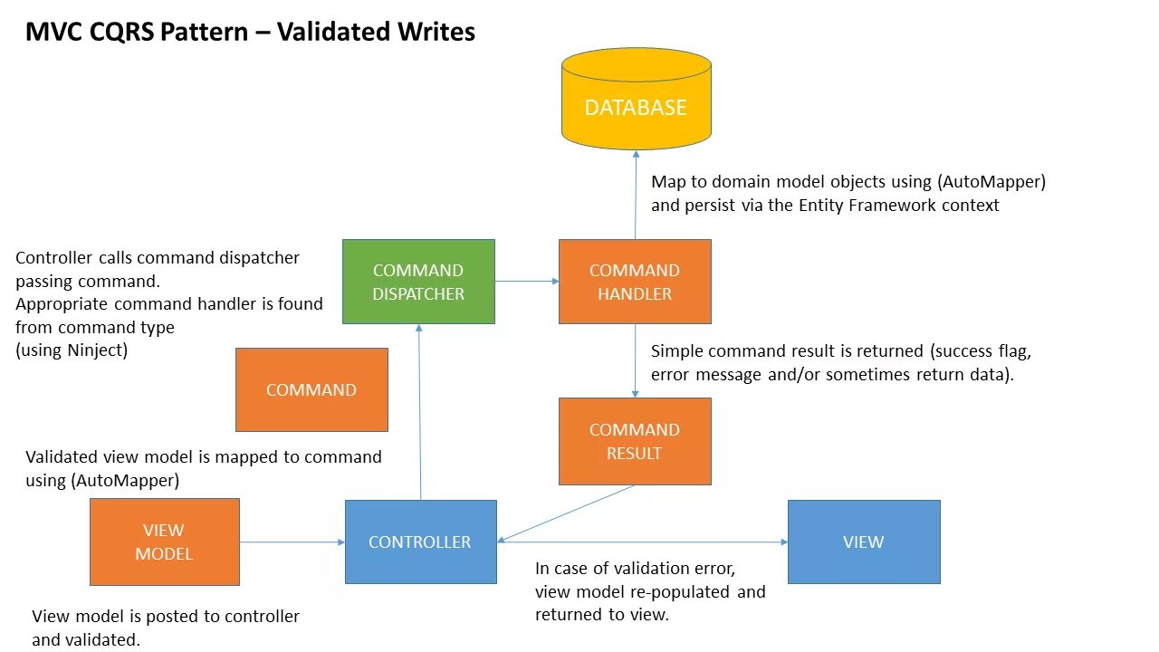 MVC фреймворк. MVC паттерн. CQRS паттерн. MVC Framework, entity Framework. Validation messages