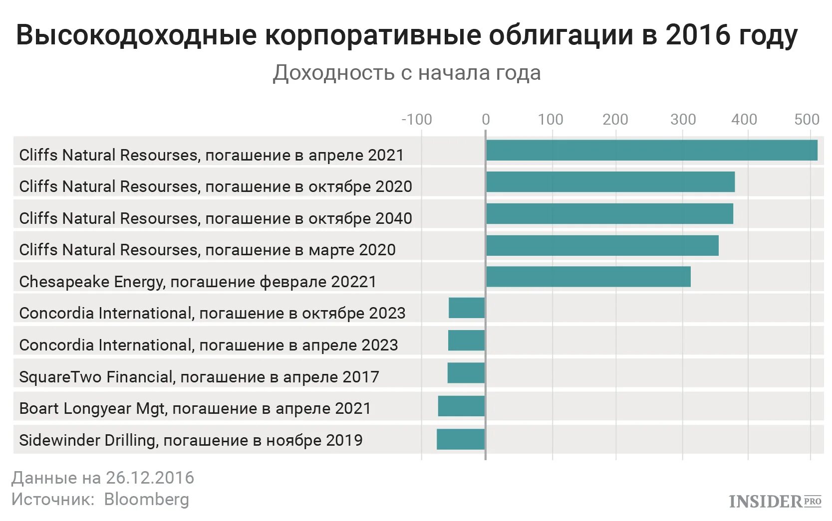 Высокодоходные ценные бумаги. Высокодоходныt облигации. Корпоративные ценные бумаги. Корпоративные облигации.