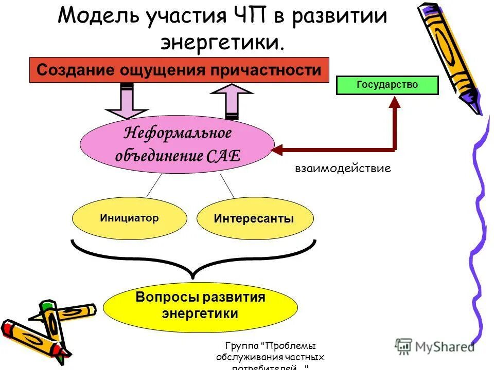 Модель участия организации. Развитие сетевой экономики. Система управления проектом схема. Медель современой школы. Модель участия организации.