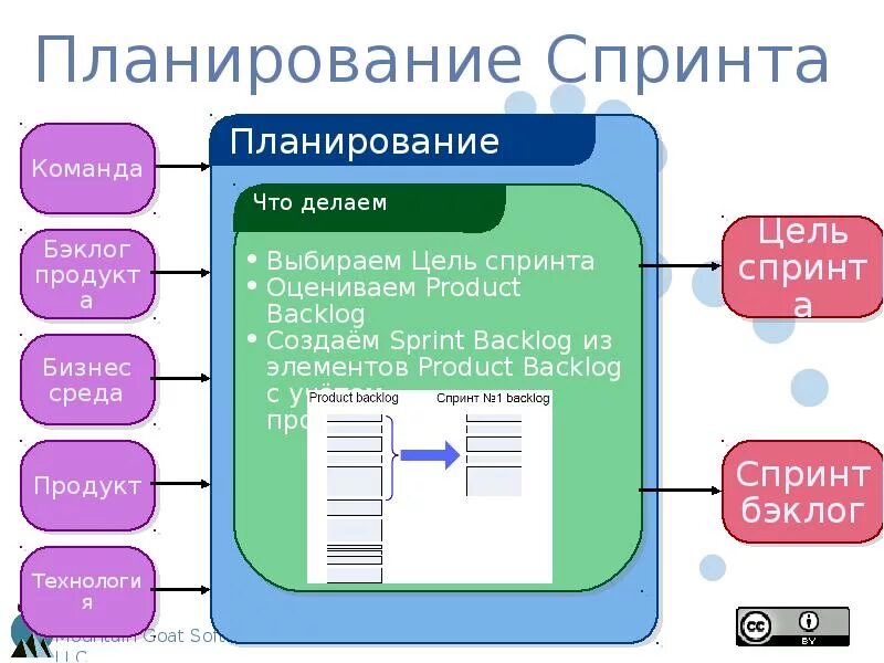 Команда авторизация. Планирование спринта Scrum. Планирование спринта в скраме. Планирование спринта в Agile. Цели планирования спринта.