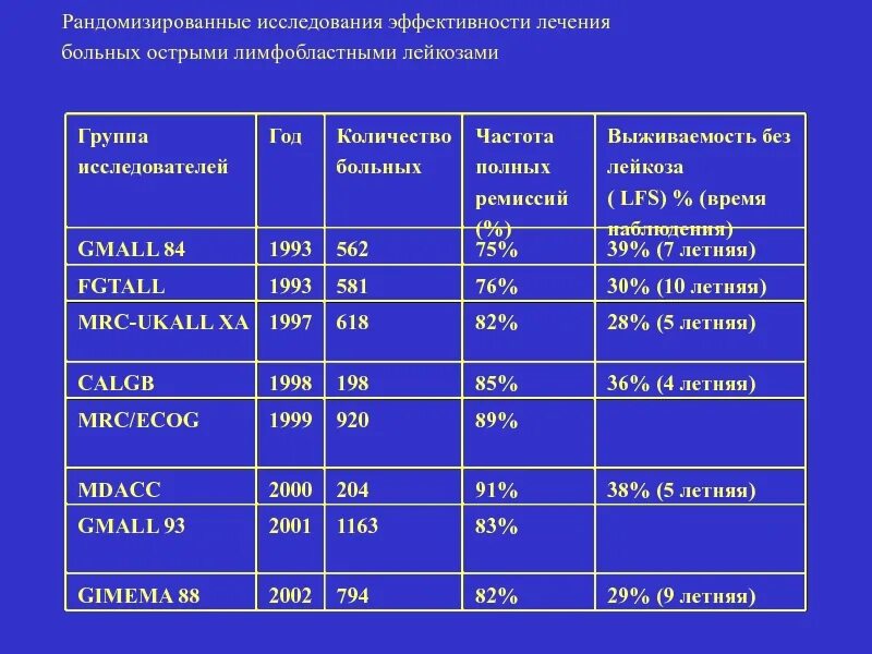 Сколько живут с лейкозом. Острый лейкоз выживаемость. Острого лимфобластного лейкоза. Обследование при остром лимфобластном лейкозе. Выживаемость при лейкозе у взрослых.