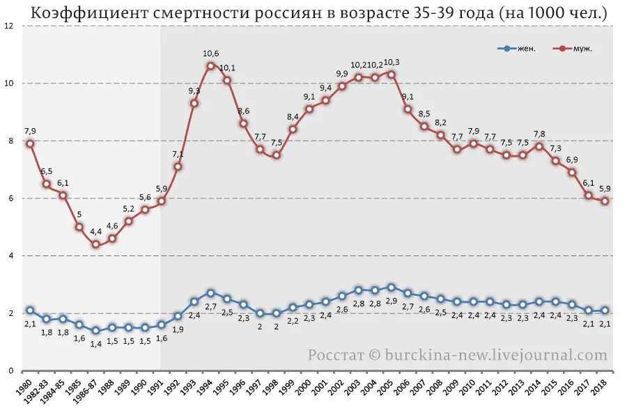 Экономика 90 х. Статистика смертности в России в 90е годы. Смертность в 90-е годы в России. Рождаемость в России в 90-е годы. Смертность в России в 90 годы.