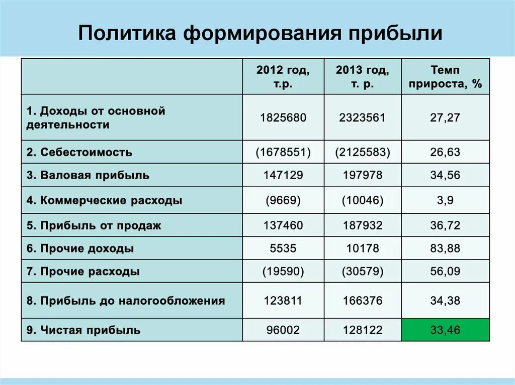 За счет прибыли формируется. Формирование финансовых результатов. Схема формирования прибыли. Порядок формирования прибыли предприятия. Порядок формирования прибыли от продаж.