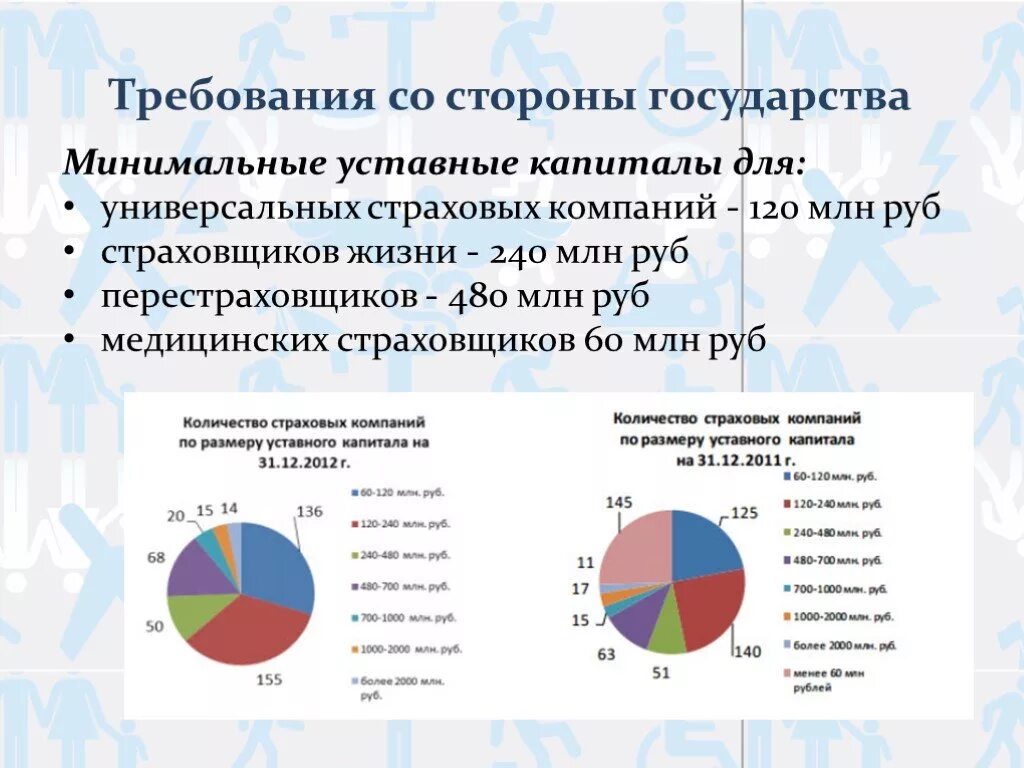 Уставный капитал страховой организации. Минимальный размер капитала страховой организации. Требования к величине уставного капитала страховой компании. Анализ страховых компаний и величине уставного капитала.