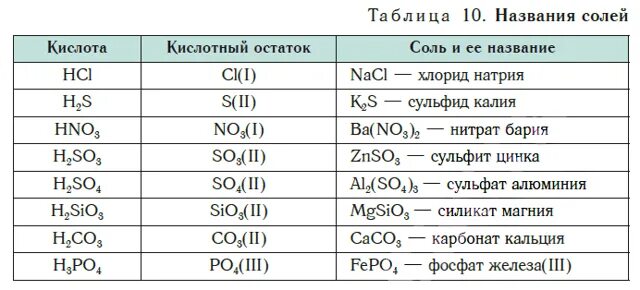 Название веществ в химии 8 класс таблица. Название солей в химии 8 класс. Соли в химии 8 класс таблица с формулами и названиями. Название соли в химии 8 класс. Классы соединений в химии соль.