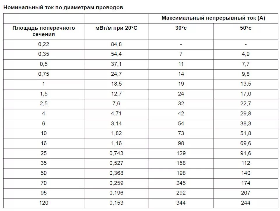 Номинальный ток сечение провода. Таблица номинала сечения кабеля ток. Сечение кабеля по диаметру кабеля. Номинал тока по сечению кабеля.