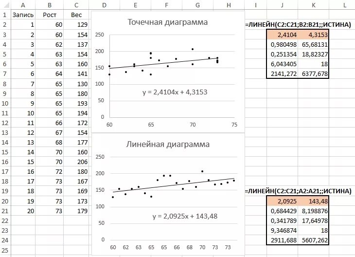 Линейная регрессия таблица. График линейной регрессии в excel. Регрессионный анализ в excel график. Линейная регрессия в экселе. Модель линейной регрессии в excel.