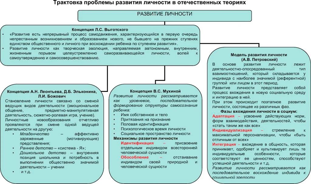 Теории личности в зарубежной и Отечественной психологии таблица. Теории психического развития в Отечественной психологии. Психологические подходы к теории личности». Отечественные теории личности в психологии таблица. Развитие зарубежной и отечественной психологии