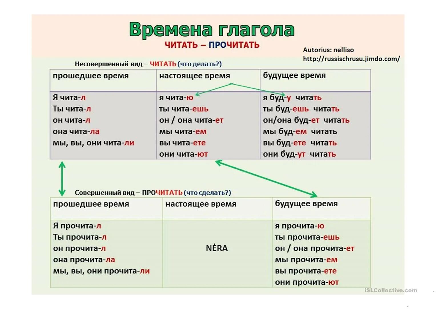 Как понять глагол будущего времени. Как определить глагол будущего времени. Времена глаголов. Времена глагола в русском языке.