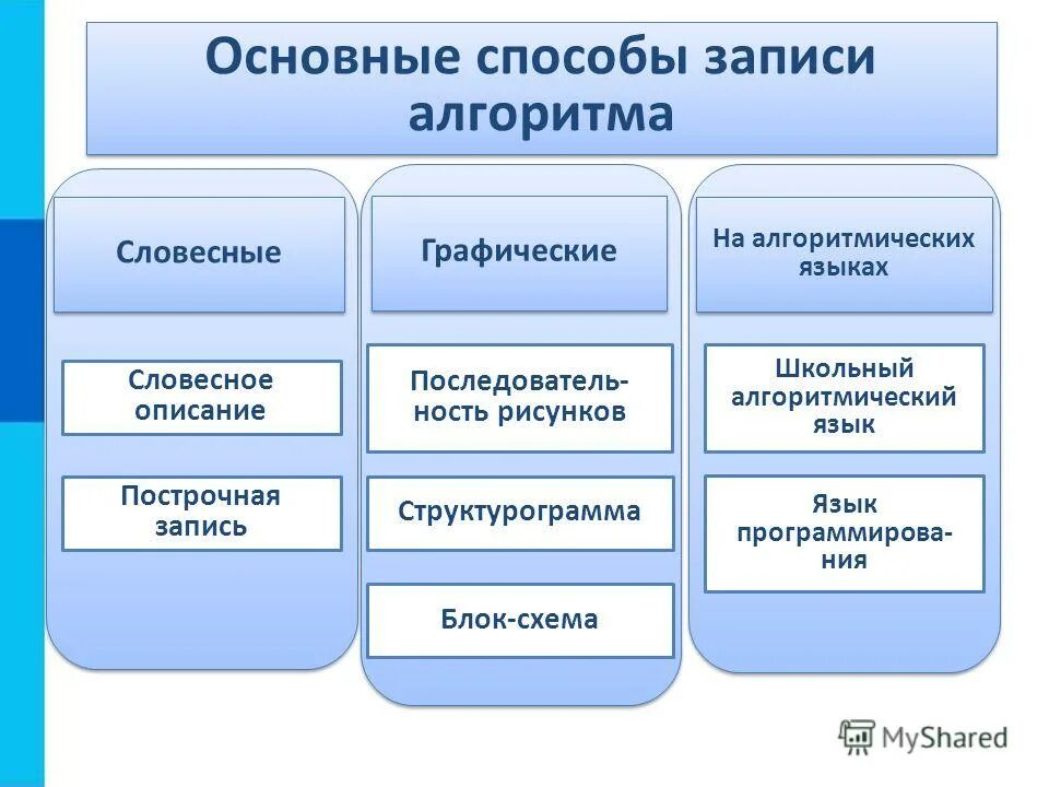 Словесный способ записи алгоритмов примеры. Словесное описание алгоритсм. Словесные способы записи алгоритма 8 класс. Словесное описание описание. Какое словесное описание алгоритма.