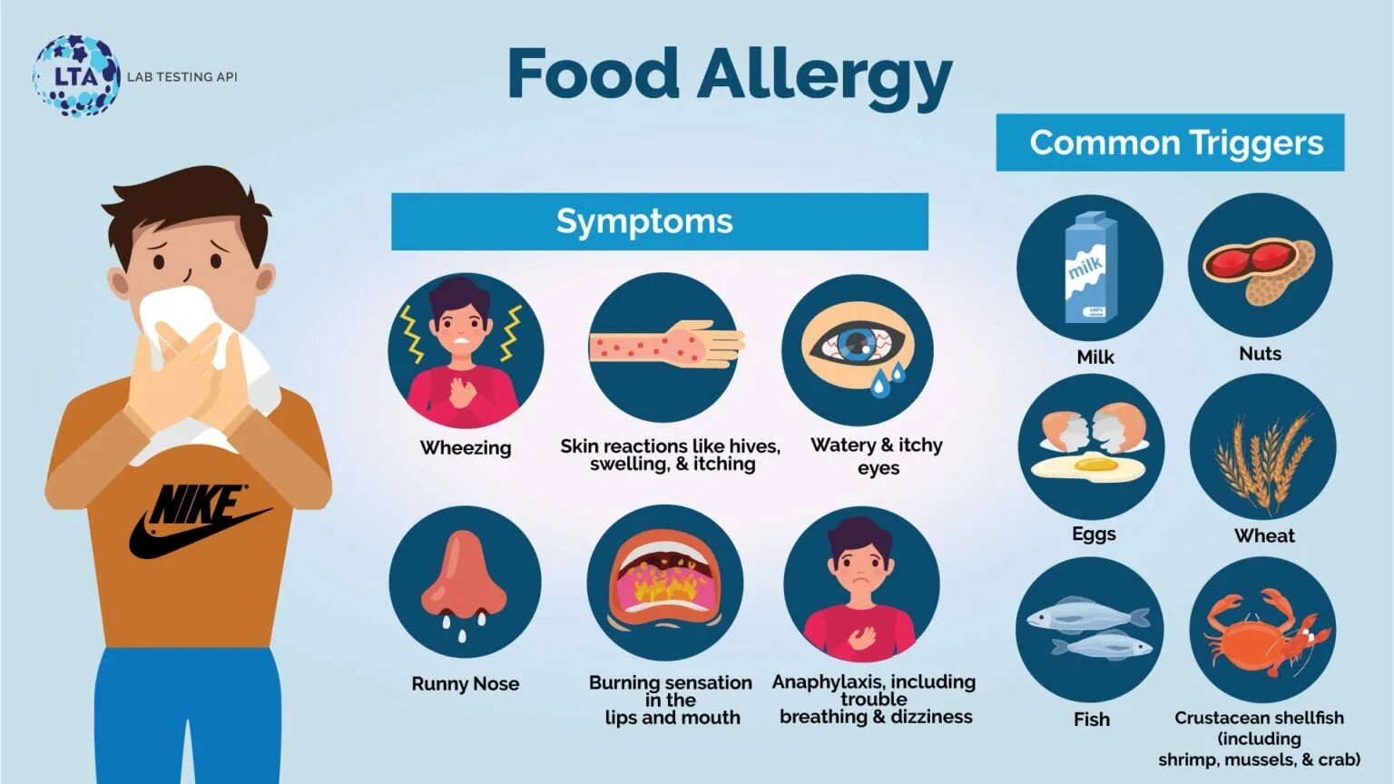 Food Allergy. Types of allergic Reactions.