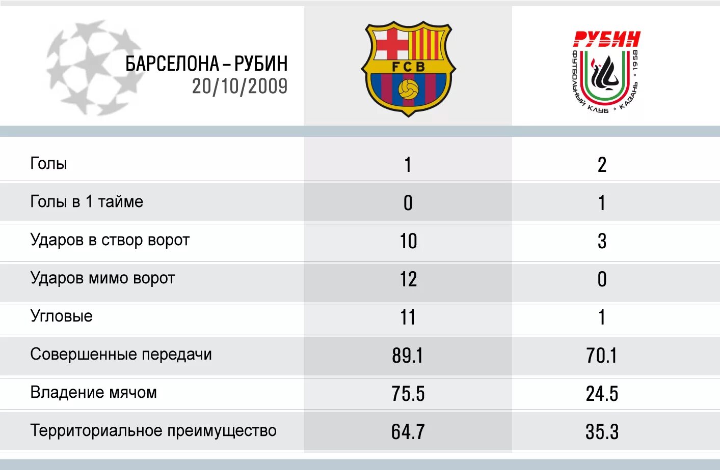 Барса Рубин 1-2. Барселона Рубин статистика матча. Рубин-Барселона 2-1 статистика. Рубин Барселона 1 1.