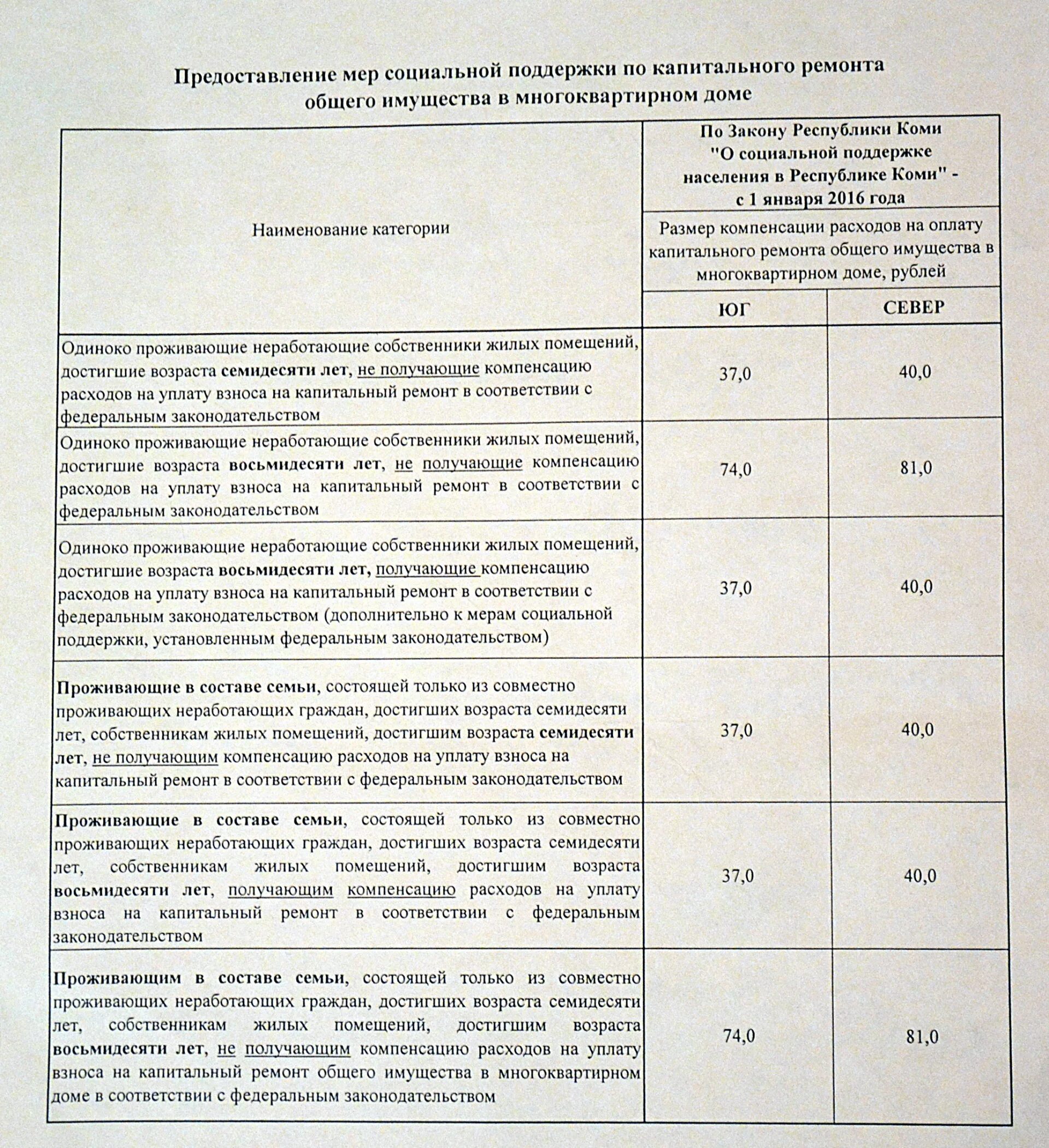 Компенсация взноса на капитальный. Компенсация расходов на капитальный ремонт. Компенсация расходов на уплату взноса на капитальный ремонт. Закон о компенсации взносов на капитальный ремонт. Размер взноса на капремонт дифференцированный.