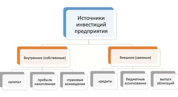Какие источники внутреннего и внешнего. Внутренние источники инвестиций предприятия. источники инвестиций схема. внешние источники инвестирования. внешние инвесторы организации.