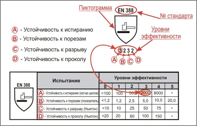 Буквенные обозначения защитных свойств спецодежды. Защитные свойства перчаток обозначения. Маркировка на перчатках. Обозначения на перчатках защитных. Обозначение защитных свойств на перчатках.