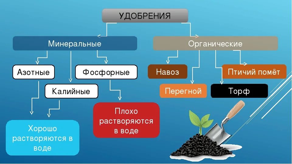 Удобрения азотные микроудобрения таблица. Классификация азотных удобрений удобрений. Классификация удобрений 6 класс биология. 6 Класс биология органические удобрения и Минеральные удобрения. Правила навоз