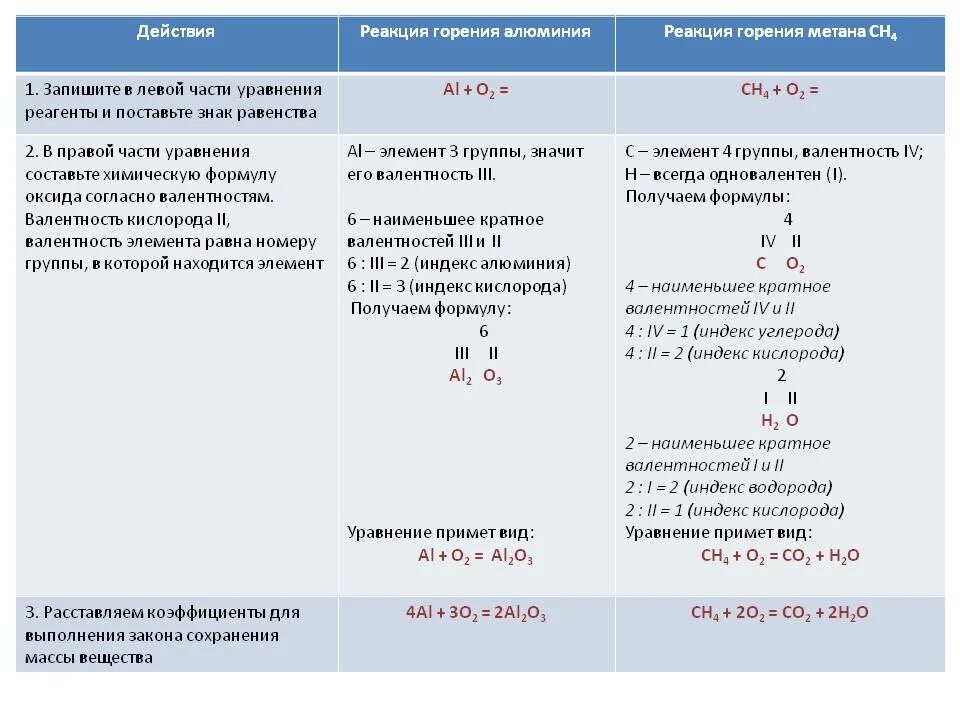 Уравнение реакции горения алюминия в кислороде. Составление уравнений реакций горения сложных веществ. Горение алюминия уравнение химической реакции. Химические реакции горения 8 класс. Сжигание алюминия в кислороде