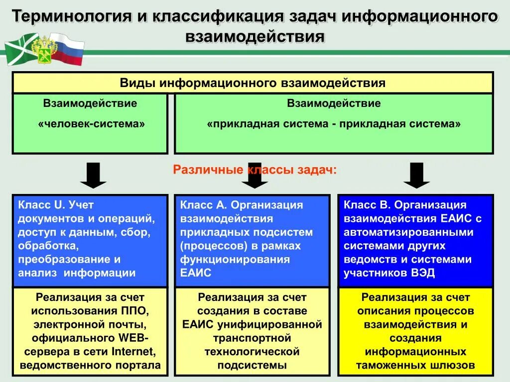 Виды информационного взаимодействия. Государственная таможенная услуга классификация. Классификация терминологии. Классификация таможенных органов.