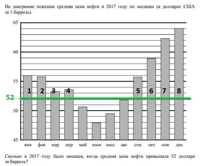 Определите по диаграмме на сколько долларов сша. Надиаграмме покащана средняя. на диаграмме средняя цена нефти в 2017 году по месяцам. на диаграмме показана средняя. на диаграмме показана средняя цена нефти в 2017 году по месяцам.