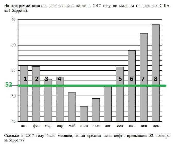 Надиаграмме покащана средняя. На диаграмме средняя цена нефти в 2017 году по месяцам. На диаграмме показана средняя. На диаграмме показана средняя цена нефти в 2017 году по месяцам.