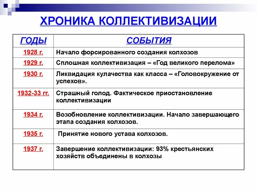 Основные мероприятия коллективизации в СССР таблица. Основные мероприятия индустриализации и коллективизации. Коллективизация ход событий. Коллективизация сельского хозяйства в СССР основные мероприятия. Год начала индустриализации в ссср