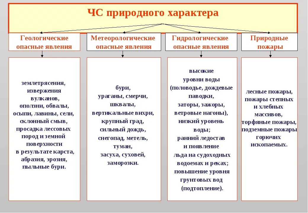 Массовые заболевания относятся к чс. Классификация чрезвычайных ситуаций природного характера. Дать характеристику ЧС природного характера. Классификация ЧС природного происхождения таблица. Классификация ЧС природного характера таблица.