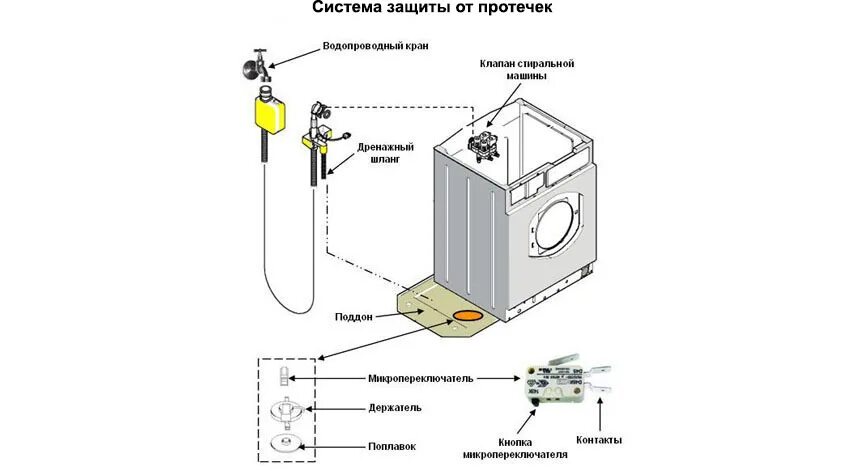 Причины протечки стиральных. Датчик протечек для стиральной машины. клапан от протечки стиральной машины. неисправности машины автомат стиральной. машинка автомат бош неисправности.