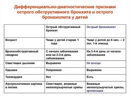 Чем отличается обструктивный бронхит от обычного