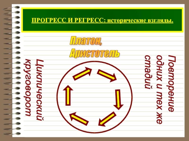 Прогресс и регресс исторические взгляды. Что такое Прогресс и регресс цикличность. Цикличность прогресса. Регресс картинки. Учет прогресса