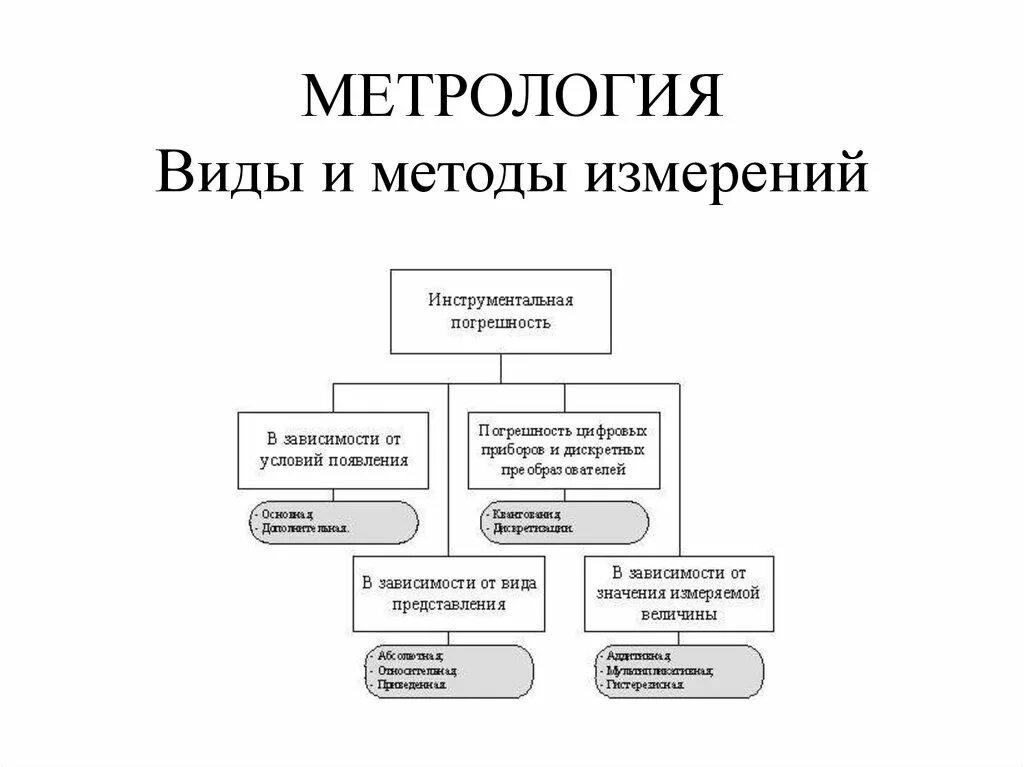 Суть метрологии. Перечислите методы измерений метрология. Метрология сертификация, стандартизация методы измерений.. Метрология тема классификация средств измерений. Схема средств измерений в метрологии.