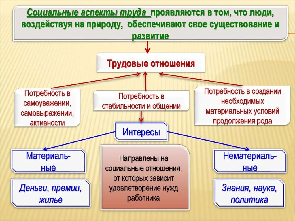 Социальные аспекты современного общества. Социальный аспект. Биологические и социальные аспекты труда. Соц аспекты труда. Каковы социальные аспекты труда.