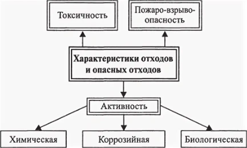 Отходы производства представляют собой значительную угрозу. Характеристика объекта размещения отходов. оро это отходы.