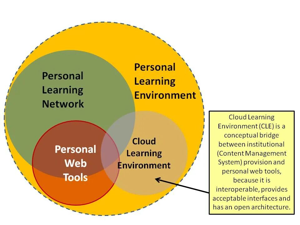Learning environment. Personal learning environment. personal learning environment это понятие.