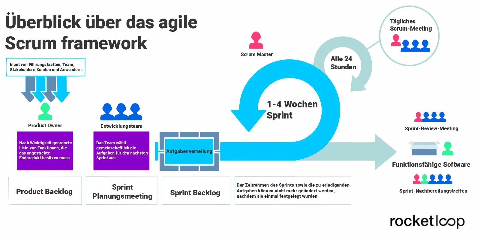 Курсы agile scrum. Фреймворк Scrum. Дейли Скрам. Scrum конвейер. Путь Скрам мастера.