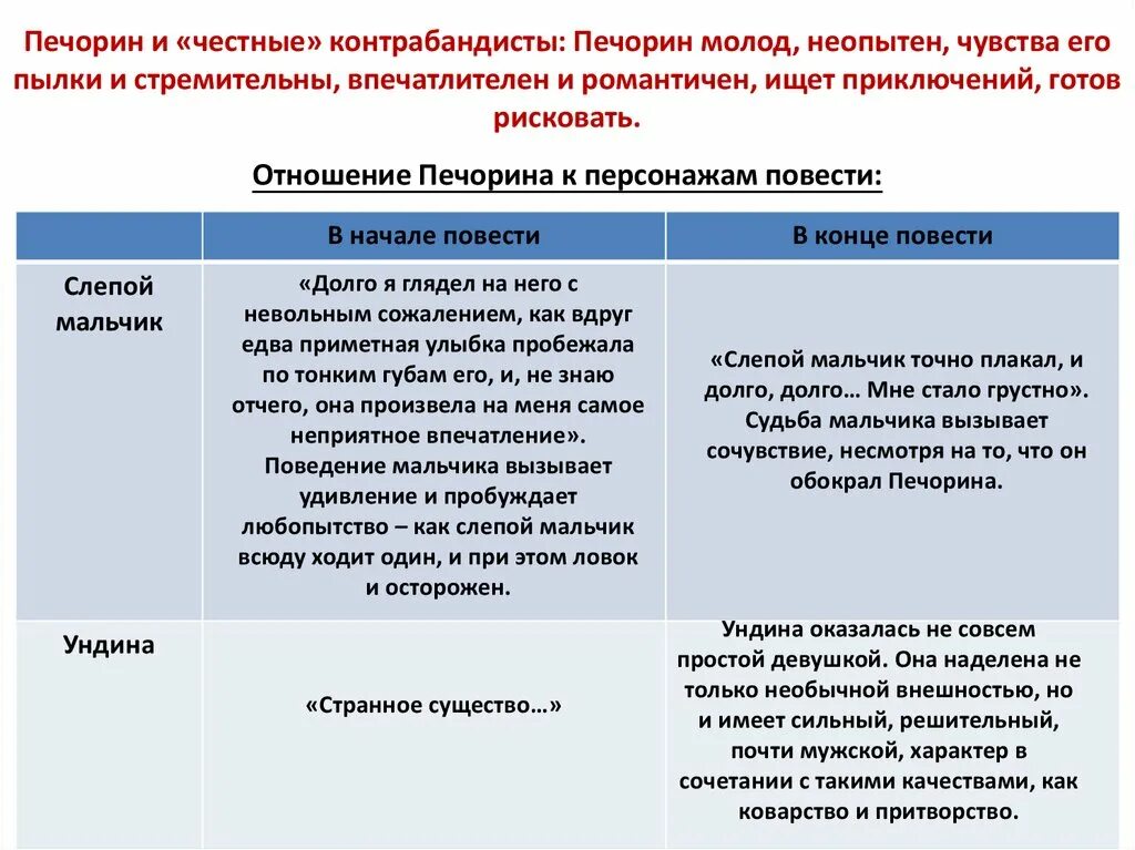 Отношение м ю лермонтова к печорину. Отношение Печорина к персонажам повести. Отношение Печорина к героям. Отношение Печорина. Отношение Печорина к персонажам повести: таблица.