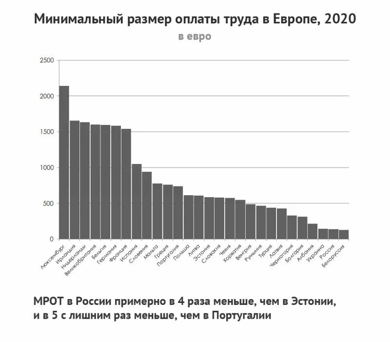 График изменения МРОТ И прожиточного минимума. Динамика МРОТ И прожиточного минимума в России. Динамика изменения МРОТ. График минимальной заработной платы в РФ.