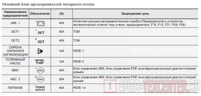 Предохранители хендай ай 40 где находится Назначение предохранителей Hyundai i40 седан " Схемы предохранителей, электросхе