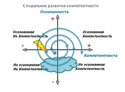 Принцип осознания