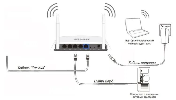 Схема подключения вай фай роутера. Схема подключения роутера к ноутбуку. Схема подключения роутера фирма Нетис. Схема подключения крокс роутер.
