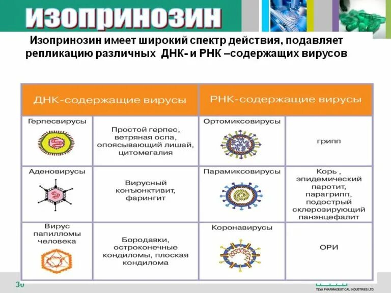 Вирусный препарат Изопринозин. Противовирусные препараты от ДНК содержащих вирусов. Изопринозин аналоги. Вирус гриппа ДНК содержащий.