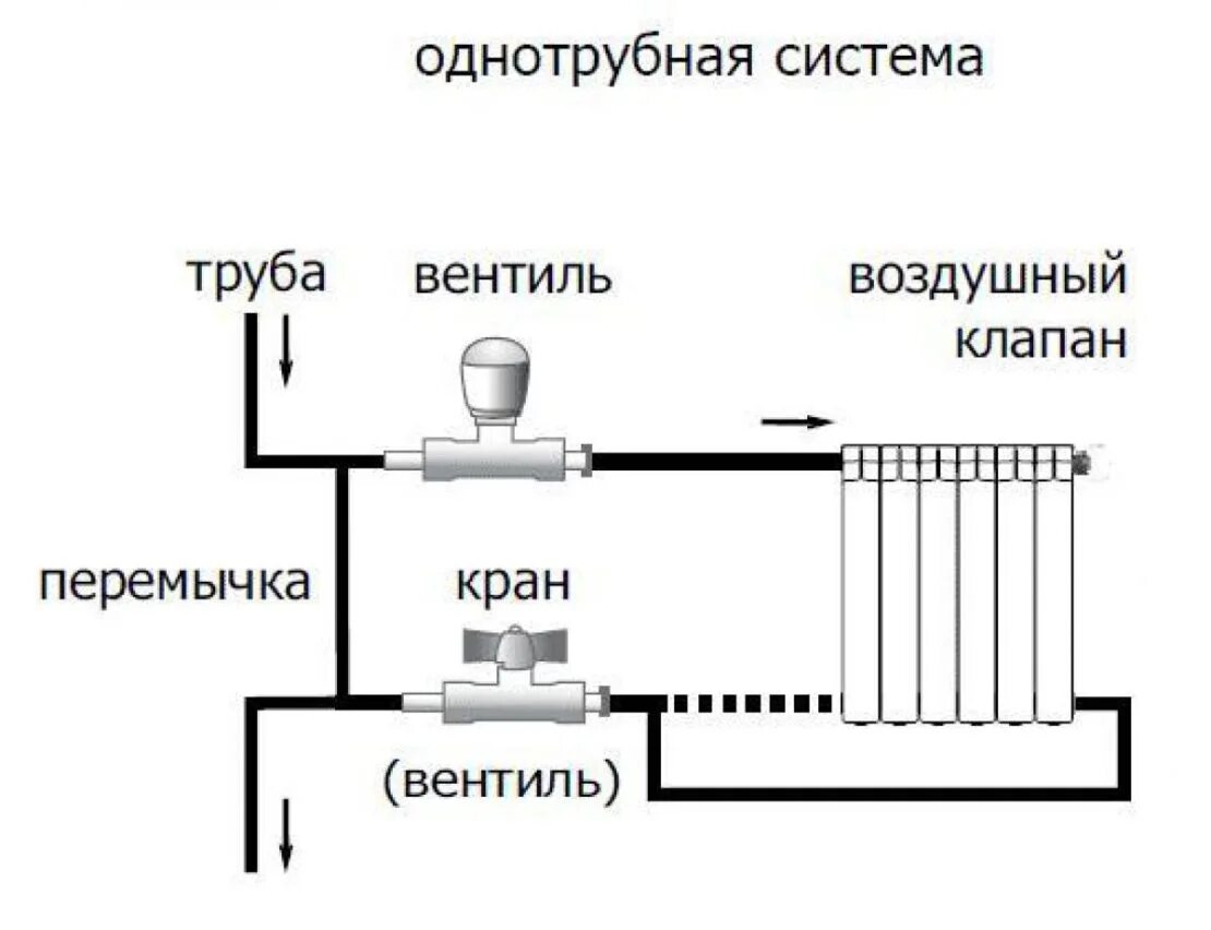 Однотрубная система отопления схема подключения радиаторов. Схема подключения отопления однотрубная схема. Схема подключения одноднотрубной системы отопления. Схема подключения однотрубной системы отопления. Как подключить радиаторы отопления в доме