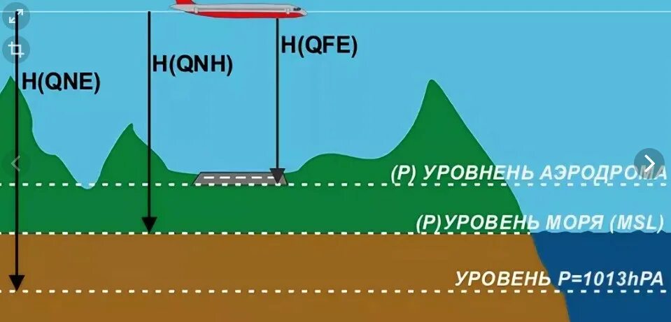 Определить разницу высот. Давления QNH QFE QNE. Классификация высот полета. Уровни отсчета QNH. Классификация высот полета от уровня измерения.