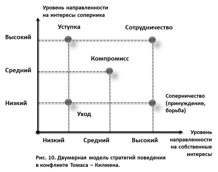 Стратегии поведения в конфликте уход. Схема Томаса Килмена стили поведения в конфликте. Двухмерная модель Томаса – Килменна. Двухмерная модель стратегий поведения в конфликте Томаса-Килмена. Модель поведения в конфликте Томаса Киллмена.