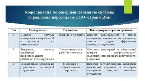 Меры по улучшению работы