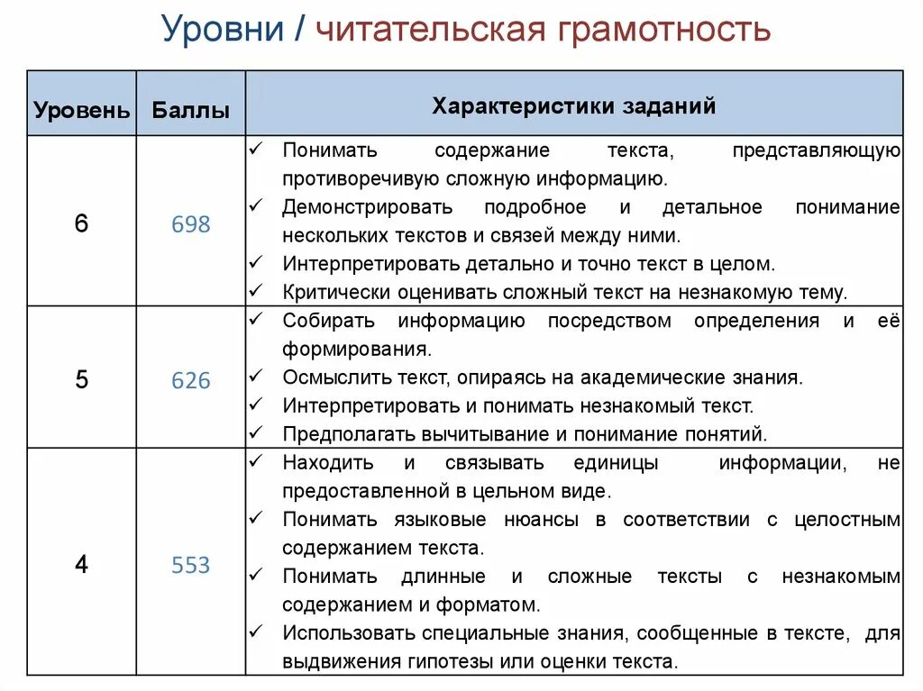 Читательская грамотность 8 класс ответы 2024. Уровни читательской грамотности Pisa уровни. Шкала оценивания читательской грамотности. Характеристики читательской грамотности Pisa. Задания Pisa по читательской грамотности.