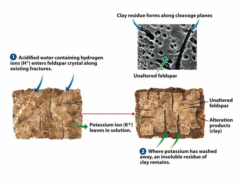 Chemical weathering. Chemical weathering Types. Rock weathering. Weathering what is it?. Weathering ways