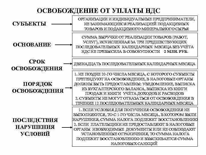 Применение организацией ндс. НДС субъект налогообложения. От уплаты НДС освобождаются. Освобождение от НДС. НДС субъекты и объекты налогообложения.